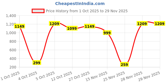 pepperfry.com decorativeray Accent Red Adjustable Study Lamp With Aluminium Base, decorativeray Price History Graph from 1 Oct 2025 to 28 Nov 2025