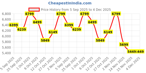 pepperfry.com symplify Accent Wooden Shelf Floor Lamp with Jute Shade and Brown Base symplify Price History Graph from 5 Sep 2025 to 3 Dec 2025