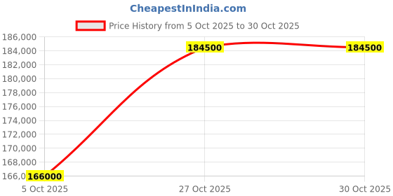 pepperfry.com robotouch Accura Pro Massager Chair In Blue Colour robotouch Price History Graph from 5 Oct 2025 to 29 Oct 2025