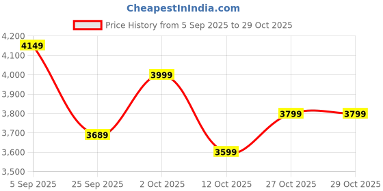 pepperfry.com symplify Achille Brown Wooden Table Lamp with White Jute Lampshade symplify Price History Graph from 5 Sep 2025 to 29 Oct 2025