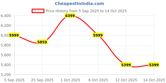 pepperfry.com symplify Achille Wooden Floor Lamp with Jute Shade & Brown Base symplify Price History Graph from 5 Sep 2025 to 14 Oct 2025