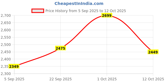 pepperfry.com mint furnish Achmad Iron Designer Wall Clock mint furnish Price History Graph from 5 Sep 2025 to 12 Oct 2025
