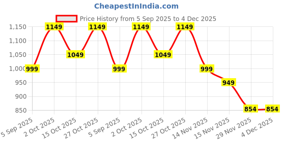 pepperfry.com decorativeray Aciano Antique Gold Iron Hanging Light decorativeray Price History Graph from 5 Sep 2025 to 4 Dec 2025