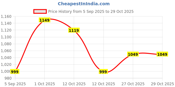 pepperfry.com art house Acid Leaf Multicolour Metal Wall Art art house Price History Graph from 5 Sep 2025 to 29 Oct 2025