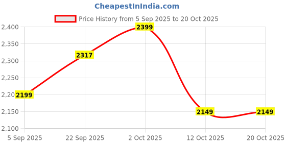 pepperfry.com zoci voci Acrylic Buddha Wall Art With Led In Black zoci voci Price History Graph from 5 Sep 2025 to 19 Oct 2025