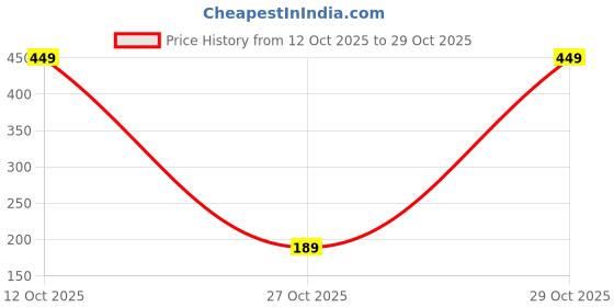 pepperfry.com wens Acrylic Wall Mount Unframed Non Glass Not Real Mirror With Adhesive Tape wens Price History Graph from 12 Oct 2025 to 29 Oct 2025