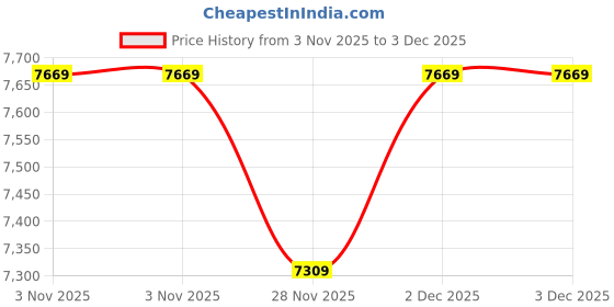 pepperfry.com usha shriram Acum (72x30) Foam 8 Inch 1 Seater Sofa Cum Mattress In Blue Colour usha shriram Price History Graph from 3 Nov 2025 to 2 Dec 2025