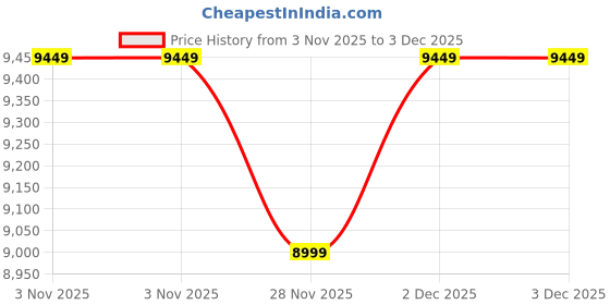 pepperfry.com usha shriram Acum (72x48) Foam 8 Inch 2 Seater Sofa Foldable Mattress In Blue Colour usha shriram Price History Graph from 3 Nov 2025 to 2 Dec 2025