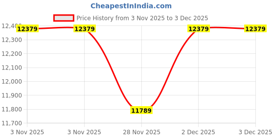 pepperfry.com usha shriram Acum (72x60) Foam 8 Inch 3 Seater Foldable Mattress In Beige Colour usha shriram Price History Graph from 3 Nov 2025 to 3 Dec 2025
