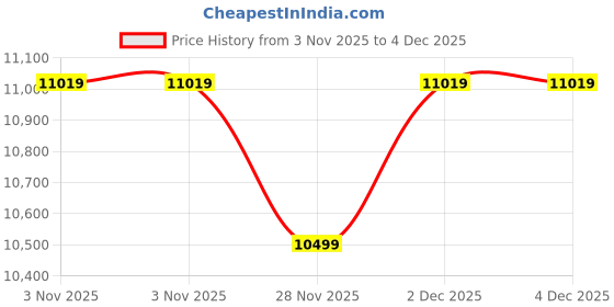 pepperfry.com usha shriram Acum (72x72) Foam 8 Inch 3 Seater Foldable Mattress In Beige Colour usha shriram Price History Graph from 3 Nov 2025 to 3 Dec 2025