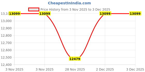 pepperfry.com usha shriram Acum (72x72) Foam 8 Inch 3 Seater Foldable Mattress In Grey Colour usha shriram Price History Graph from 3 Nov 2025 to 3 Dec 2025