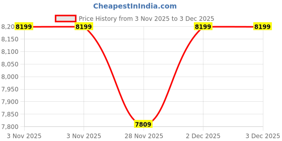 pepperfry.com usha shriram Acum 8 Inch Foam (72x36) In Brown Colour Single Size Sofa Cum Foldable Mattress usha shriram Price History Graph from 3 Nov 2025 to 3 Dec 2025