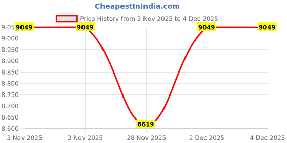 pepperfry.com usha shriram Acum 8 Inch Foam (72x48) In Brown Colour Queen Size Sofa Cum Foldable Mattress usha shriram Price History Graph from 3 Nov 2025 to 3 Dec 2025
