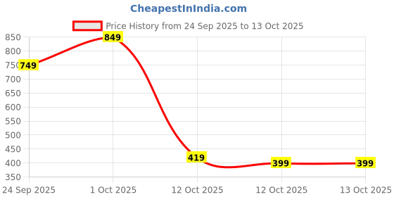 pepperfry.com aapno rajasthan Ada Multicolour Soapstone Storage Decorative Box aapno rajasthan Price History Graph from 24 Sep 2025 to 13 Oct 2025