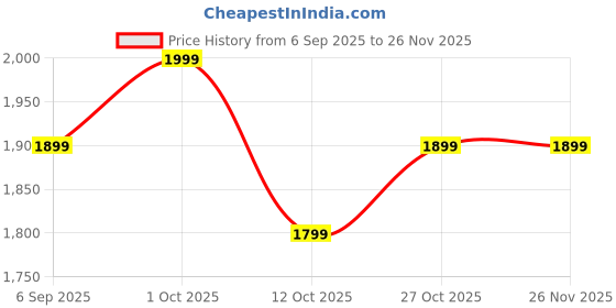 pepperfry.com tu casa Adagio Brown Natural Fiber Hanging Light tu casa Price History Graph from 6 Sep 2025 to 26 Nov 2025