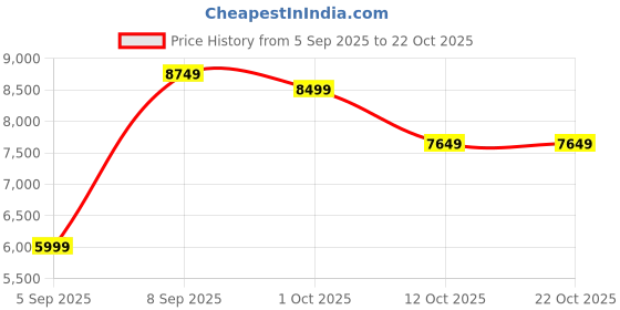 pepperfry.com imperial glass emporium Adaly Antique Brass Brass Hanging Light imperial glass emporium Price History Graph from 5 Sep 2025 to 22 Oct 2025