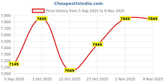 pepperfry.com decorativeray Adam Antique Gold Iron Shaded Chandelier decorativeray Price History Graph from 5 Sep 2025 to 9 Nov 2025