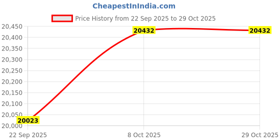 pepperfry.com getrest Adapt Dr. Certified Orthopaedic Biocrystal Tech 10 Inch Memory Foam Single Size Mattress getrest Price History Graph from 22 Sep 2025 to 29 Oct 2025