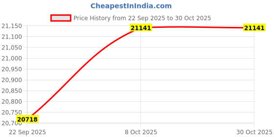 pepperfry.com getrest Adapt Dr. Certified Orthopaedic Biocrystal Tech 5 Inch Memory Foam King Size Mattress getrest Price History Graph from 22 Sep 2025 to 30 Oct 2025