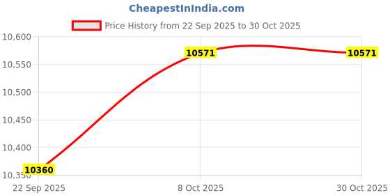 pepperfry.com getrest Adapt Dr. Certified Orthopaedic Biocrystal Tech 5 Inch Memory Foam Single Size Mattress getrest Price History Graph from 22 Sep 2025 to 30 Oct 2025