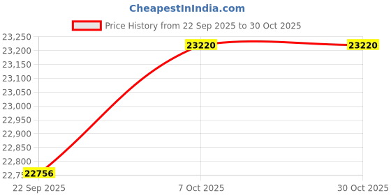 pepperfry.com getrest Adapt Dr. Certified Orthopaedic Biocrystal Tech 6 Inch Memory Foam King Size Mattress getrest Price History Graph from 22 Sep 2025 to 29 Oct 2025