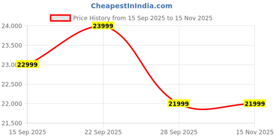 pepperfry.com woodsworth from pepperfry Adelaide Sheesham Wood 2 Door Sideboard in Provincial Teak Finish woodsworth from pepperfry Price History Graph from 15 Sep 2025 to 15 Nov 2025