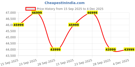 pepperfry.com woodsworth from pepperfry Adelaide Sheesham Wood 4 Door 4 Drawer Sideboard in Provincial Teak Finish woodsworth from pepperfry Price History Graph from 15 Sep 2025 to 3 Dec 2025