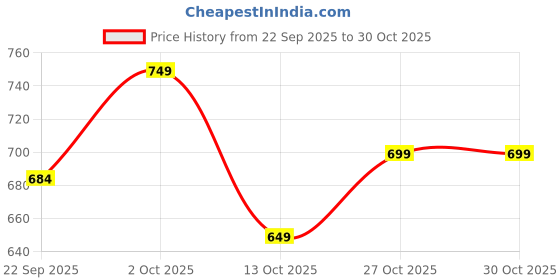 pepperfry.com foziq Adeli Black Metal Hanging Light foziq Price History Graph from 22 Sep 2025 to 27 Oct 2025