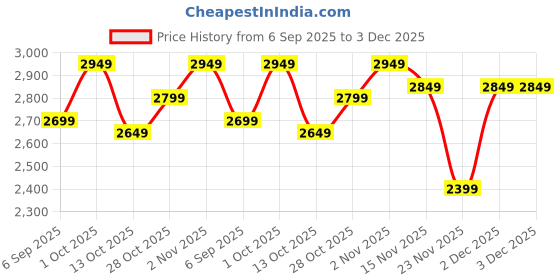 pepperfry.com eliante by jainsons lights Adelle Gold Iron Hanging Light eliante by jainsons lights Price History Graph from 6 Sep 2025 to 3 Dec 2025