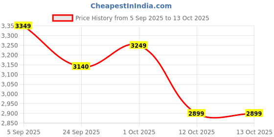 pepperfry.com rhapsodically made Adhiyogi Gold Brass Idols rhapsodically made Price History Graph from 5 Sep 2025 to 13 Oct 2025