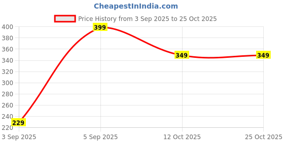 pepperfry.com regalo Adjustable Waterproof Chef Apron with Pocket and 2 Side Coral Velvet Towels regalo Price History Graph from 3 Sep 2025 to 24 Oct 2025
