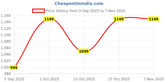 pepperfry.com decorativeray Adrial Antique Gold Iron Hanging Light decorativeray Price History Graph from 5 Sep 2025 to 6 Nov 2025