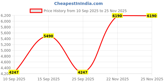 pepperfry.com Adriana Beige Cotton Shade Night Lamp With Wood Base By Kapoor LampShades kapoor lampshades Price History Graph from 10 Sep 2025 to 25 Nov 2025