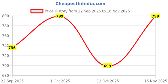 pepperfry.com foziq Adriane Brown Wood Hanging Light foziq Price History Graph from 22 Sep 2025 to 16 Nov 2025
