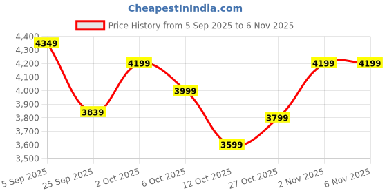 pepperfry.com symplify Adrienne Brown Wooden Table Lamp with White Jute Lampshade symplify Price History Graph from 5 Sep 2025 to 6 Nov 2025