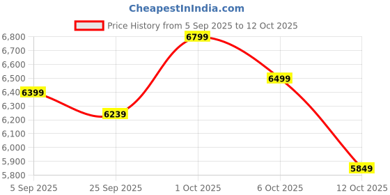 pepperfry.com symplify Adrienne Wooden Floor Lamp with Jute Shade & Brown Base symplify Price History Graph from 5 Sep 2025 to 12 Oct 2025