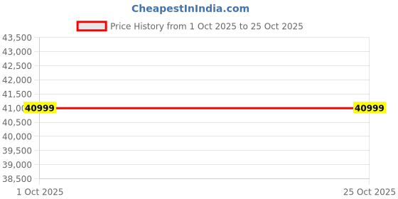 pepperfry.com amberville from pepperfry Aelber Velvet 2 Seater Sofa In Royal Blue Colour amberville from pepperfry Price History Graph from 1 Oct 2025 to 25 Oct 2025
