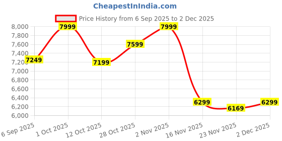 pepperfry.com Aelinia Black Metal LED Ceiling Lights by Eliante by Jainsons Lights eliante by jainsons lights Price History Graph from 6 Sep 2025 to 2 Dec 2025