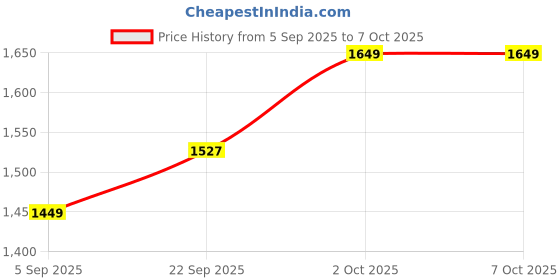 pepperfry.com Aera Off White Fabric Shade Table Lamp with Natural Base - By Sapphire sapphire Price History Graph from 5 Sep 2025 to 6 Oct 2025