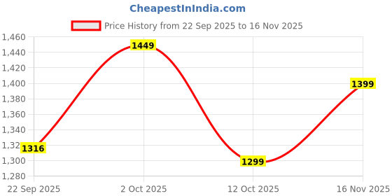 pepperfry.com foziq Aerio Brown Wood Cluster Hanging Light foziq Price History Graph from 22 Sep 2025 to 16 Nov 2025
