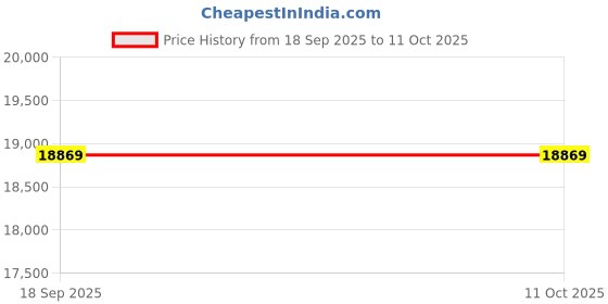 pepperfry.com usha shriram Aero Cool Gel with posture Control Tech 10 Inch HR & Memory Foam King Size Mattress usha shriram Price History Graph from 18 Sep 2025 to 10 Oct 2025