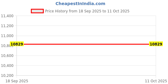 pepperfry.com usha shriram Aero Cool Gel with posture Control Tech 8 Inch HR & Memory Foam Queen Size Mattress usha shriram Price History Graph from 18 Sep 2025 to 10 Oct 2025
