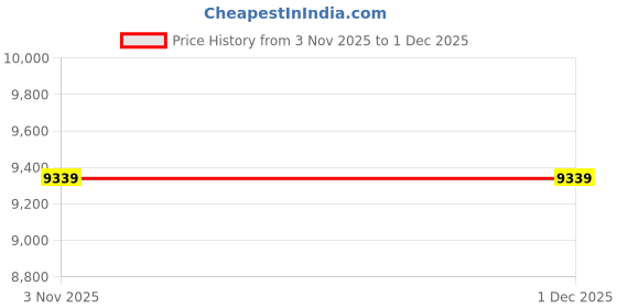 pepperfry.com usha shriram Aero Cool Orthopedic 5 Inches HR Foam Queen Size Mattresses usha shriram Price History Graph from 3 Nov 2025 to 30 Nov 2025