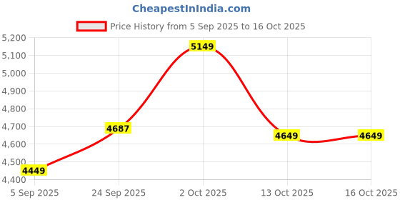 pepperfry.com wens Aesthetic Boho Floral Multicolour Canvas & MDF Art Prints wens Price History Graph from 5 Sep 2025 to 15 Oct 2025