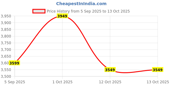 pepperfry.com new era Aesthetic Off White Cotton Shade Column Floor Lamp With Wood Base new era Price History Graph from 5 Sep 2025 to 12 Oct 2025