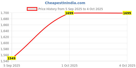 pepperfry.com aesthetics Rosette Ceramic Lorena Table Vase aesthetics Price History Graph from 5 Sep 2025 to 4 Oct 2025