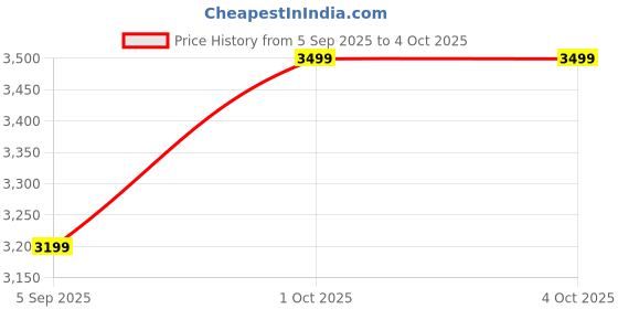 pepperfry.com aesthetics Swril Ceramic Winston Table Vase aesthetics Price History Graph from 5 Sep 2025 to 4 Oct 2025