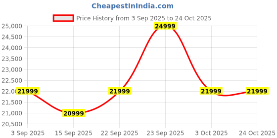 pepperfry.com casacraft from pepperfry Agueda Fabric 1 Seater Manual Recliner in Blue Colour casacraft from pepperfry Price History Graph from 3 Sep 2025 to 23 Oct 2025
