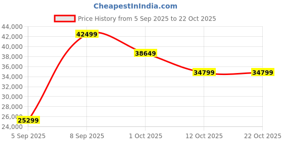 pepperfry.com imperial glass emporium Ahens Black Metal Candle Chandelier imperial glass emporium Price History Graph from 5 Sep 2025 to 22 Oct 2025