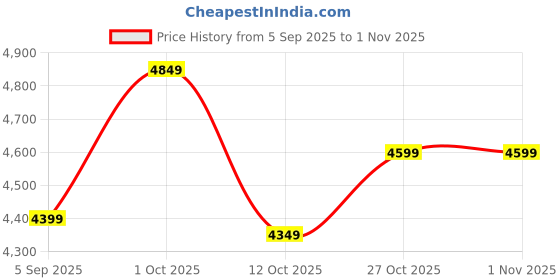 pepperfry.com decorativs Ahmet Blue Iron Novelty Wall Clock decorativs Price History Graph from 5 Sep 2025 to 1 Nov 2025